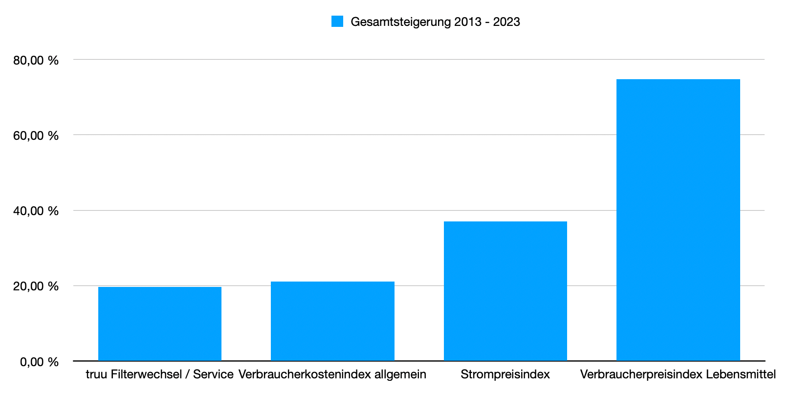 Balkendiagramm mit vier blauen Säulen zeigt die Gesamtsteigerung 2013-2023 in Prozent: truu Filterwechsel/Service bei ca. 20%, Verbraucherkostenindex allgemein bei ca. 22%, Strompreisindex bei ca. 37% und Verbraucherpreisindex Lebensmittel bei ca. 75%.