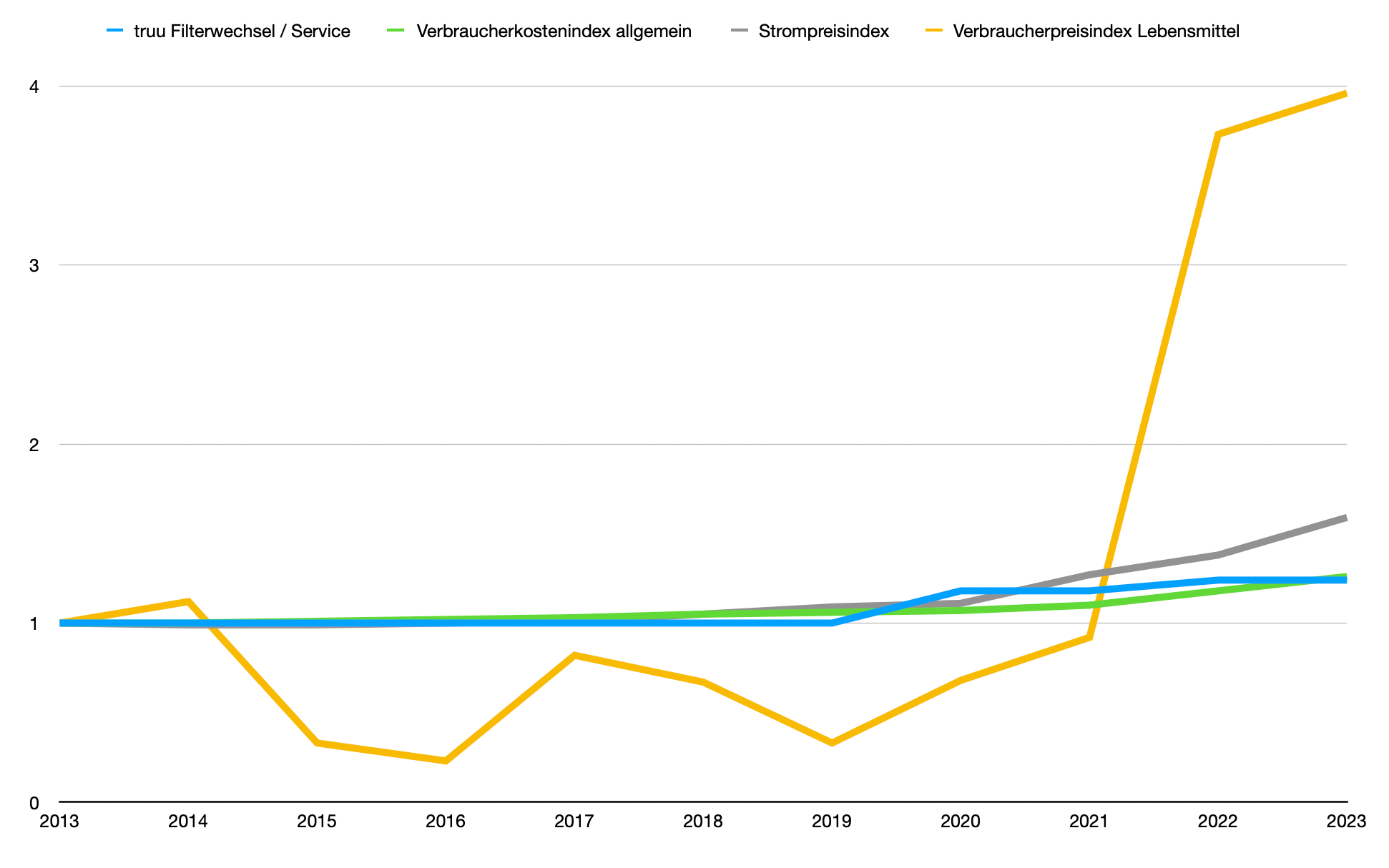Liniendiagramm das die Entwicklung von truu Filterwechsel/Service (blau, nahezu konstant), Verbraucherkostenindex allgemein (grün, leicht steigend), Strompreisindex (grau, stark steigend) und Verbraucherpreisindex Lebensmittel (orange, volatil mit starkem Anstieg ab 2021) von 2013 bis 2023 zeigt, wobei die Y-Achse von 0 bis 4 reicht und alle Werte bei 1 im Jahr 2013 starten.