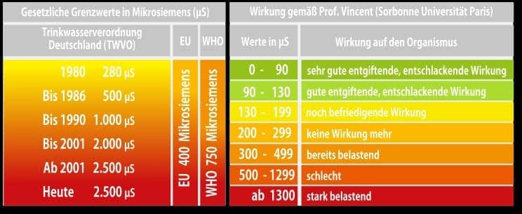 Die vorhandene Technik der Wasserwerke macht es ihnen in Deutschland immer …